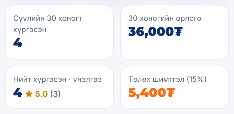 Хүргэгчийн самбарын үзүүлэлт